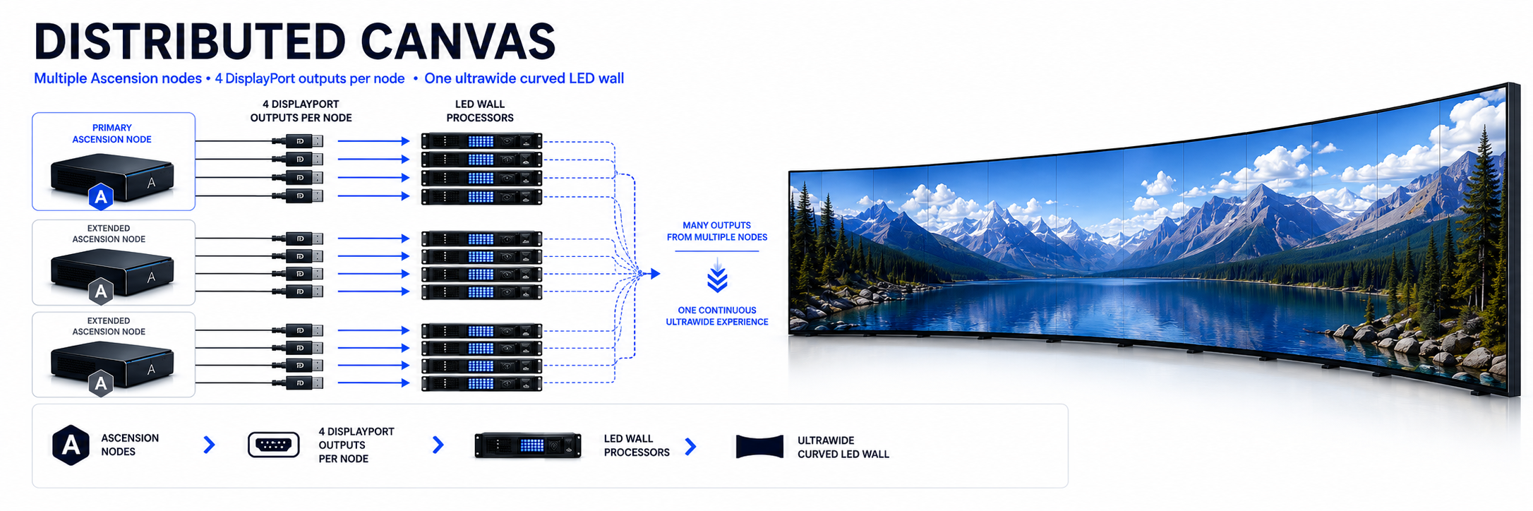Ascension Distributed Canvas architecture showing Primary and Extended nodes with four DisplayPort outputs per node feeding LED wall processors and one ultrawide curved LED wall